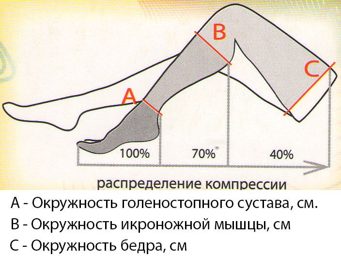 Можно ли снимать компрессионные чулки на ночь