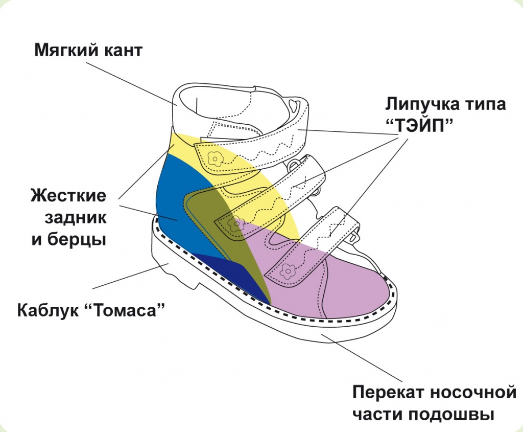 Стабилизирующая ортопедическая обувь с высокими жесткими берцами рекомендуется для детей с наличием сформировавшейся вальгусной или варусной деформацией стопы и при ДЦП. 